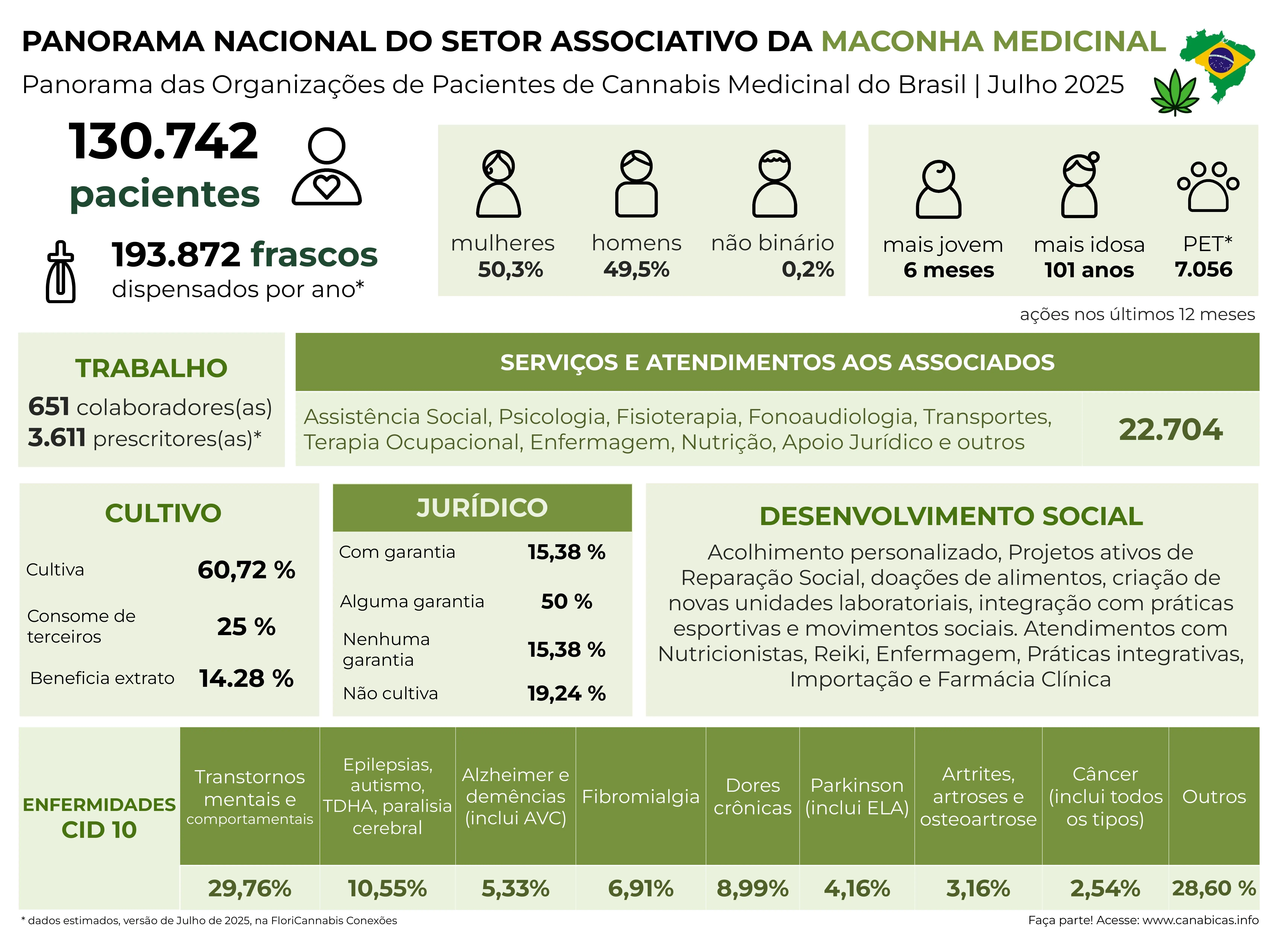 Panorama Nacional do Setor Associativo da Maconha Medicinal 2025 - FloriCannabis v2 (2)_page-0001.jpg