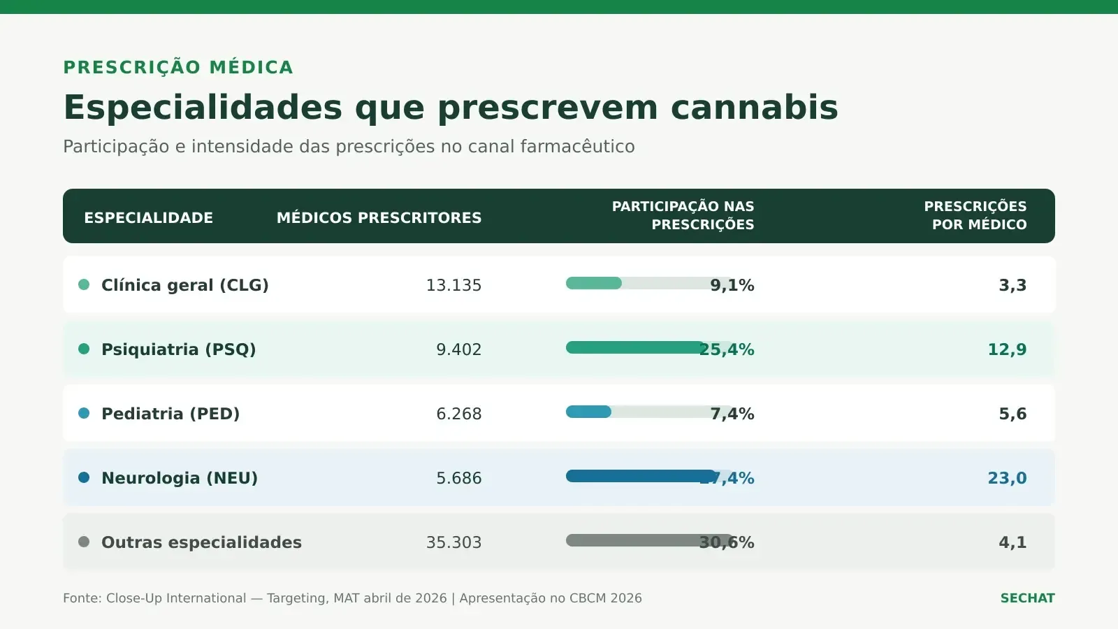 Tabela mostra médicos prescritores, participação nas prescrições e média de receitas de cannabis por especialidade.